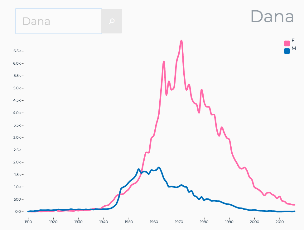 Graph of the popularity of the name Dana over time